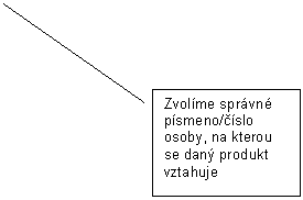 Line Callout 2: Zvolme sprvn psmeno/čslo  osoby, na kterou se dan produkt vztahuje